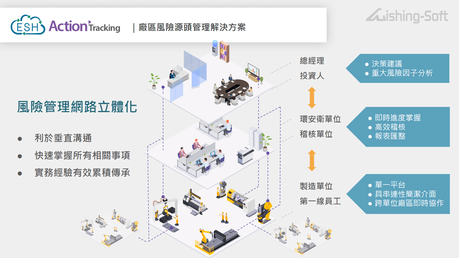 垂直溝通示意圖